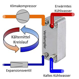 Plattenwärmetauscher als Verdampfer oder Kondensator