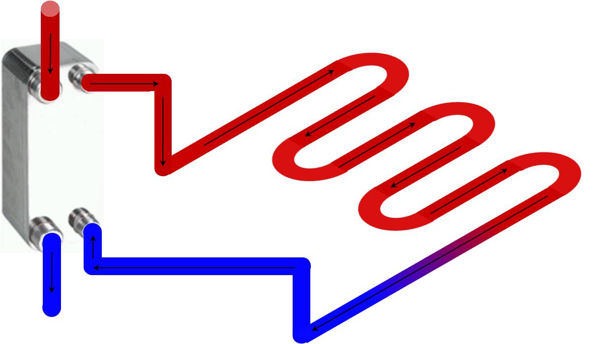 Plattenwärmetauscher für die Systemtrennung bei einer Fußbodenheizung Plattenwärmetauscher für Fußbodenheizung Systemtrennung